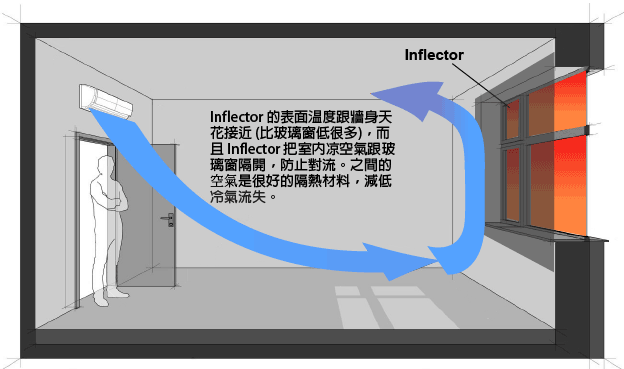 In'Flector 隔熱窗簾把室內凉空氣跟玻璃窗隔開,減低經窗門傳導及對流所引起的冷氣流失。