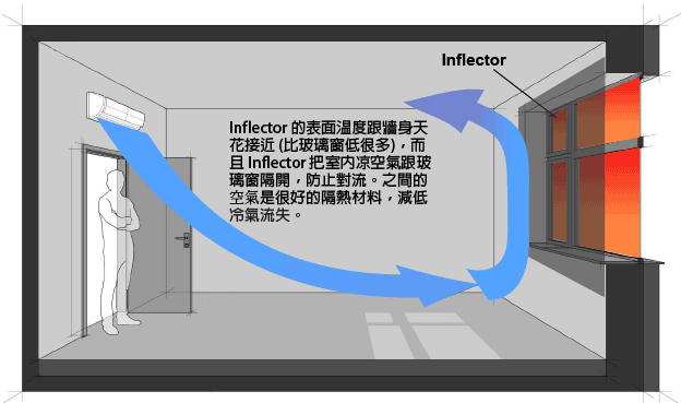 In'Flector 隔熱窗簾把室內凉空氣跟玻璃窗隔開，減低經窗門傳導及對流所引起的冷氣流失。