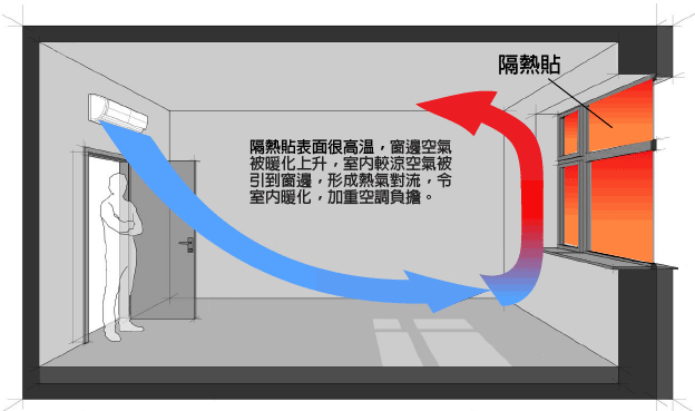 玻璃隔熱膜比玻璃吸熱加重經窗門傳導及對流所引起的冷氣流失。