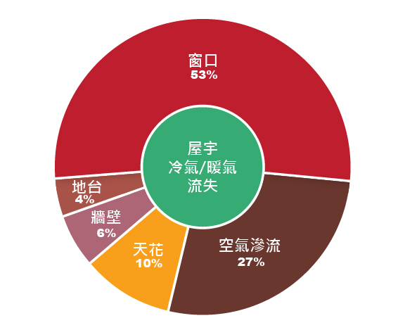 建築物冷氣流失分析