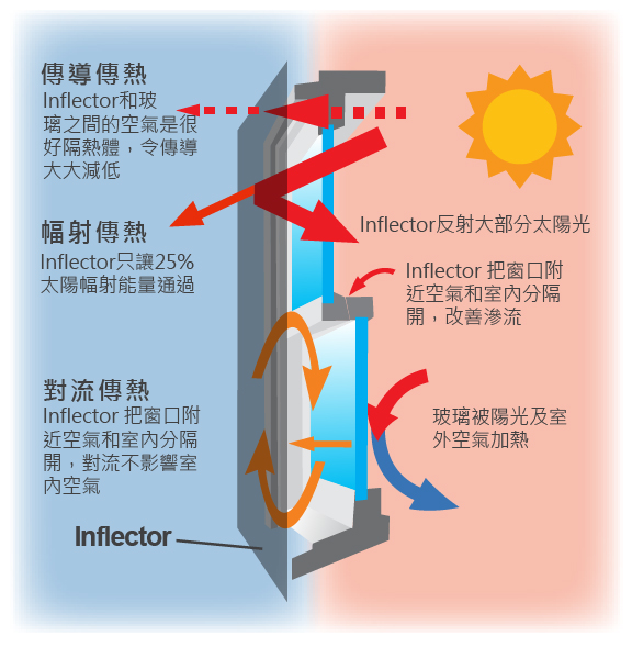 In'Flector 隔熱窗簾在白天的隔熱原理