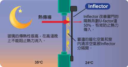 In'Flector 隔熱窗簾在晚上的隔熱原理