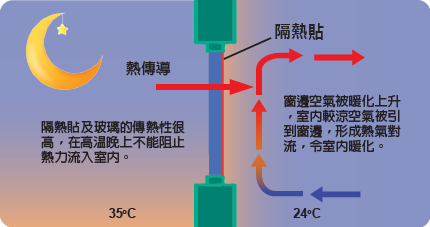 晚上玻璃隔熱冷氣流失原因