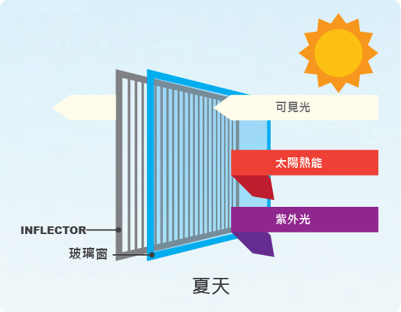 In'Flector 隔熱窗簾夏天功能