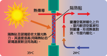 白天玻璃隔熱膜比玻璃吸熱加重經窗門傳導及對流所引起的冷氣流失