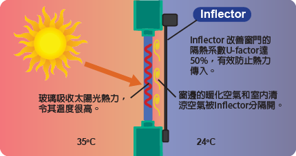 In'Flector 隔熱窗簾在白天的隔熱原理