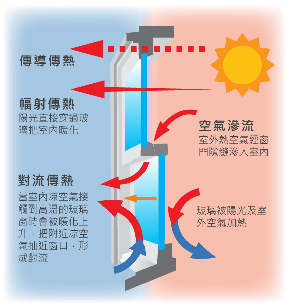 窗口傳熱途徑