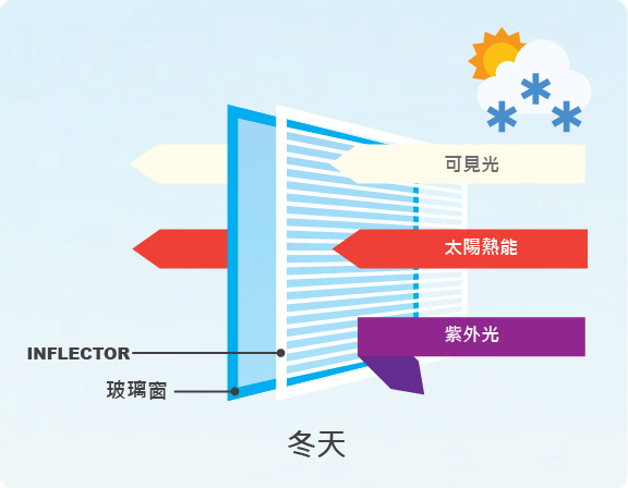 In'Flector 隔熱窗簾冬天功能