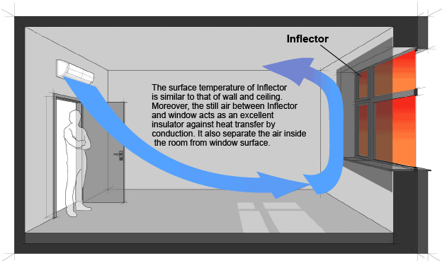 Inflector Summer function