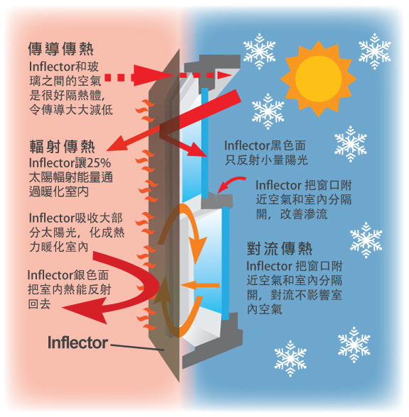 白天玻璃隔熱膜比玻璃吸熱加重經窗門傳導及對流所引起的冷氣流失