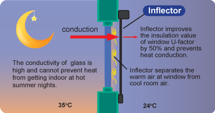 Inflector Summer function