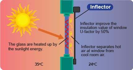 Inflector Summer function