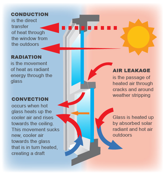 Heat Transfer of Window